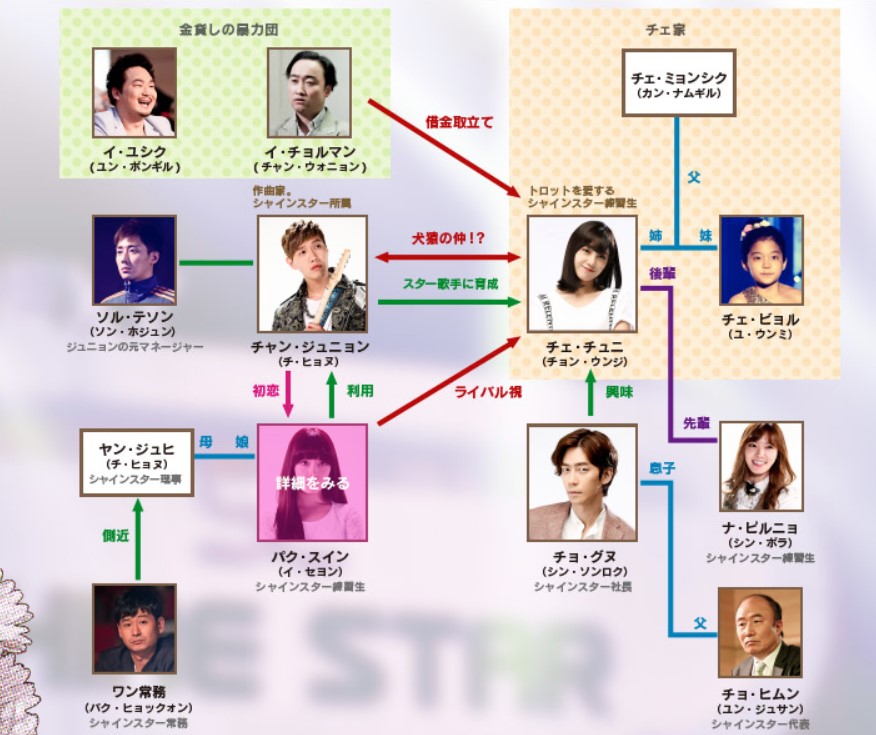 トロットの恋人　相関図
